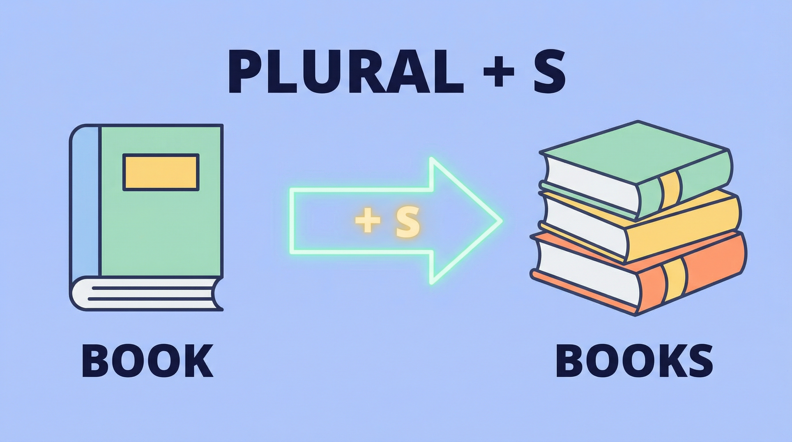 Exercício 1: Plural Básico (Adicionando -s)